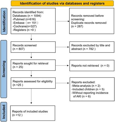 Acute kidney injury in patients with COVID-19 compared to those with influenza: a systematic review and meta-analysis